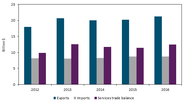 Title: U.S. private services trade with South Korea, 2012–16 a - Description: Figure 6.12 is a bar chart that shows U.S. trade in private cross-border services with South Korea from 2012 to 2016. The U.S. trade surplus in private services with South Korea increased from 2012 to 2013 to reach $12.5 billion, but declined through 2015, to $11.4 billion. The surplus increased again in 2016 to $12.5 billion. The data behind the figure are presented in table B.7.