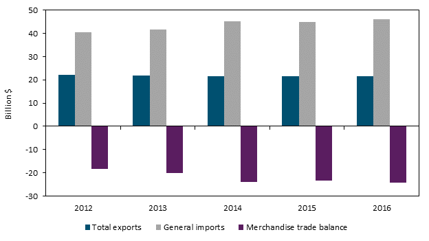 Title: U.S. merchandise trade with India, 2012–16 - Description: Figure 6.13 is a bar chart that shows U.S. merchandise trade with India from 2012 to 2016. From 2012 to 2016, the U.S. merchandise trade deficit with India grew gradually, from $18.4 billion to $24.3 billion, as U.S. imports increased while U.S. exports remained relatively unchanged. The data behind the figure are presented in table B.5.