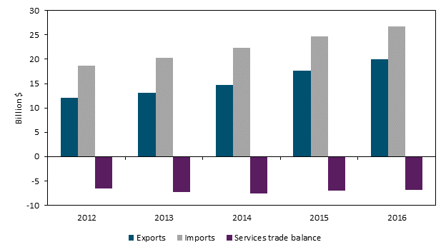 Title: U.S. private services trade with India, 2012–16 - Description: Figure 6.14 is a bar chart that shows U.S. trade in private cross-border services with India from 2012 to 2016. From 2012 to 2014, the U.S. trade deficit in private services with India increased from $6.6 billion in 2012 to $7.6 billion in 2014, as U.S. imports grew more than U.S. exports. However, the U.S. trade deficit in private services with India decreased in both 2015 and 2016, to $6.9 billion and $6.8 billion, respectively. This was due to the increase in U.S. exports exceeding the increase in U.S. imports. The data behind the figure are presented in table B.7.