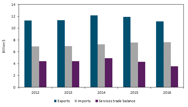 Title: U.S. private services trade with Taiwan, 2012–16 - Description: Figure 6.16 is a bar chart that shows U.S. trade in private cross-border services with Taiwan from 2012 to 2016. During the five-year period, the U.S. trade surplus in private services with Taiwan decreased from $4.4 billion in 2012 to $3.5 billion in 2016 as the value of U.S. exports fell during that period, while the value of imports grew. The data behind the figure are presented in table B.7.