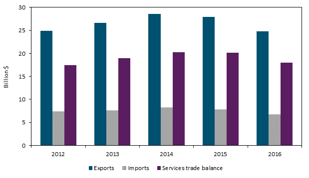 Title: U.S. private services trade with Brazil, 2012–16  - Description: Figure 6.18 is a bar chart that shows U.S. trade 
in private cross-border services with Brazil from 2012 to 2016. During this period, the U.S. trade surplus in private services with
 Brazil increased from $17.4 billion in 2012 to a period high of $20.3 billion in 2014, but declined to $18.0 billion in 2016 as U.S.
 exports contracted more than U.S. imports. The data behind the figure are presented in table B.7.