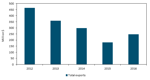 Title: U.S. merchandise trade with Cuba, 2012–16 - Description: Figure 6.18 is a bar chart that shows U.S. exports to Cuba from 2012 to 2016. Export levels dropped during 2012–15, from $464.5 million to $180.2 million, but increased in 2016 to $247.2 million.