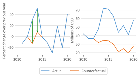 These line graphs show the percentage changes and levels for the value of gross sales of imported IQF raspberries, both actual and simulation. The simulation uses lower percentage changes, which in turn produces lower simulation levels.