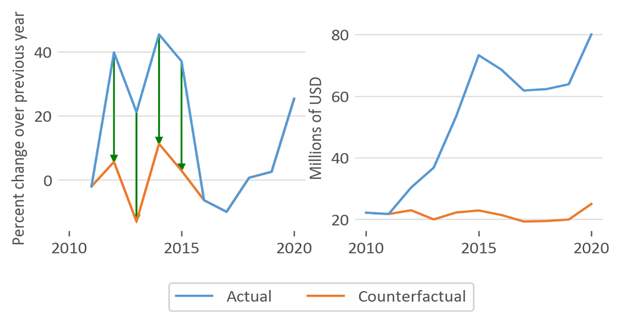 These line graphs show the percentage changes and levels for the value of gross sales of imported non-IQF raspberries, both actual and simulation. The simulation uses lower percentage changes, which in turn produces lower simulation levels.