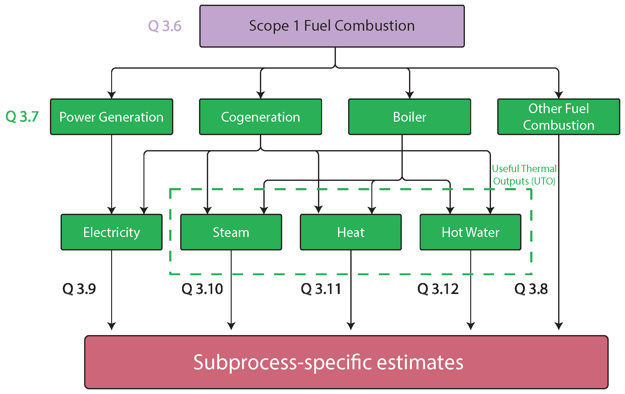 Figure E.1 is a process map that shows that the facility-wide emissions are disaggregated into calculations of emissions at power generation, cogeneration, and boiler units, and all other fuel combustion. The unit-specific emissions are then mapped to electricity, steam, heat, and hot water output. The emissions associated with electricity and each of the useful thermal outputs are then used with subprocess-specific questionnaire data from questions 3.8 through 3.12 to calculate the subprocess-specific estimates.
