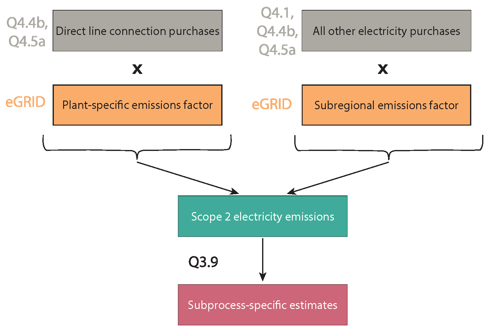 Figure E.2 is a process map that shows the two steps to calculating scope 2 electricity emissions. First, data on electricity purchased through direct line connections are multiplied by emissions factors specific to the plant they were purchased from. Second, all other electricity purchases are multiplied by a subregional emissions factor. Combined, these two pieces result in the total scope 2 electricity emissions. Data from question 3.9 are then applied to the total to break out the facility’s subprocess-specific estimates for scope 2 electricity emissions.