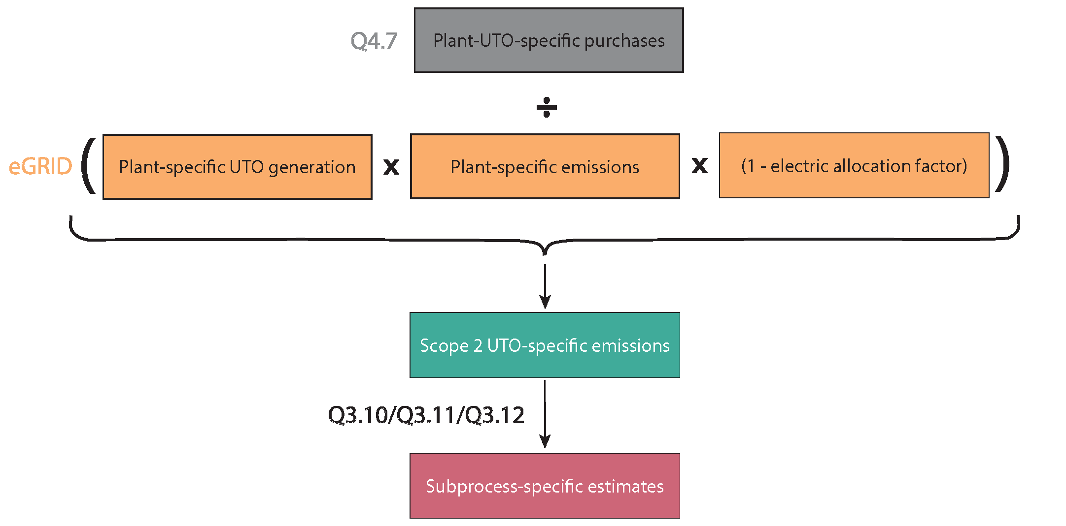 Figure E.3 is a process map that shows how the emissions for each type of useful thermal output that was purchased was calculated. The numerator of the calculation uses questionnaire data on how much of the output was purchased from a specific plant. This is divided by the total amount of total useful thermal outputs the plant generated, the plant’s emissions, and the complement of the plant’s electric allocation factor (these three data points are from eGRID). This results in scope 2, useful thermal output-specific emissions that are then combined with questionnaire data to break out subprocess-specific estimates.