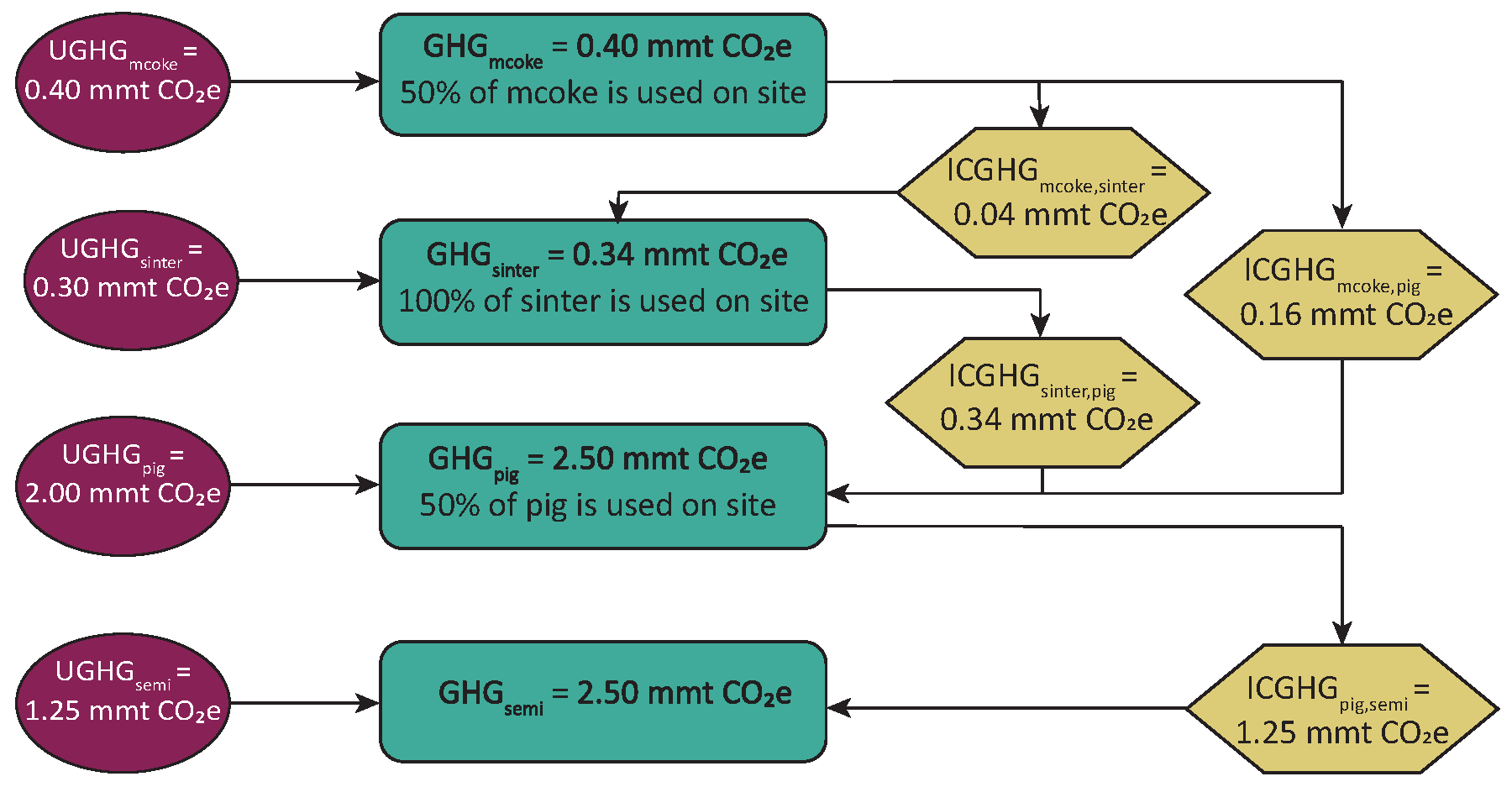 Figure E.4 is a flowchart depicting how material flow analysis is used to calculate product-level emissions inventories for an example integrated steel facility. This figure depicts the flow of materials (metallurgical coke, iron sinter, pig iron, and carbon and alloy semifinished steel) and the calculation of product-level emissions inventories that are described in the example provided in this section.