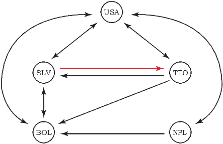 A network of nodes and links depicting trade between a collection of countries.