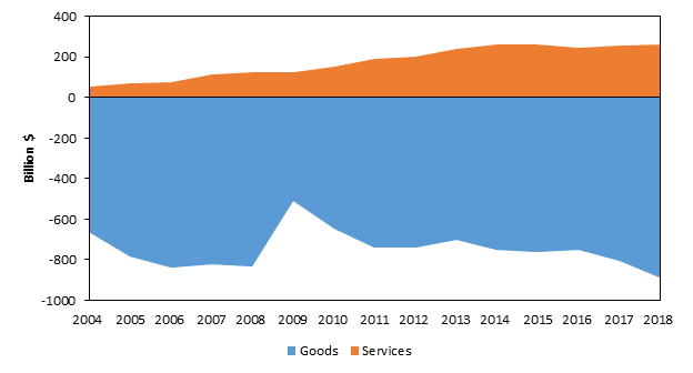 Figure ES.1 is a line graph that shows the U.S. services trade surplus and the U.S. goods trade deficit from 2004 to 2018. The U.S. trade surplus in services gradually increased over the period until 2016, but then decreased slightly from 2016 to 2018. The U.S. trade deficit in goods increased from 2004 to 2008, fell significantly during 2009, and then began to increase in 2010before stabilizing from 2011 through 2016. The trade deficit increased again in 2017 and has continued to increase in 2018. The data behind the figure are presented in table B.1.