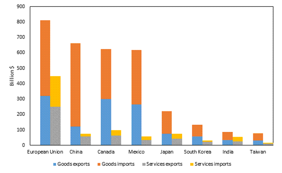 Figure ES.2 is a bar chart that shows U.S. goods exports and imports as well as U.S. services exports and imports in 2018 for the selected major trading partners discussed in chapter 6 (the European Union (EU), China, Canada, Mexico, Japan, South Korea, India, and Taiwan). While goods trade is greater in value than services trade for these partners, the structure of goods trade is different than that of services trade, in that U.S. services exports are generally larger than U.S. services imports. The data behind the figure are presented in table B.2. 