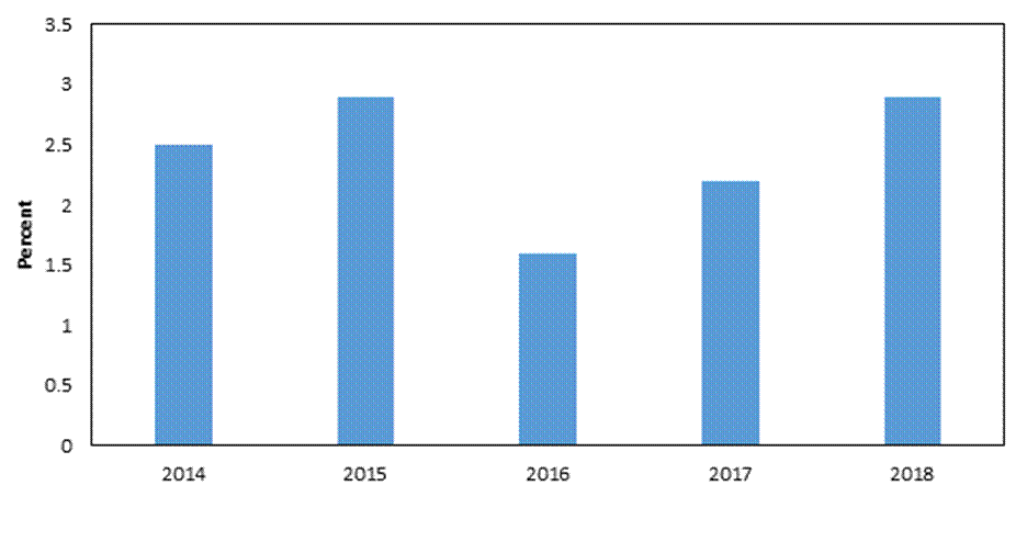 Figure 1.1 is a bar chart that shows the percentage change in real U.S. gross domestic product from 2014 to 2018. This percentage change increased from 2014 to 2015, when it reached 2.9 percent then declined to 1.6 percent in 2016, and increased again to 2.2 percent in 2017 and then to 2.9 percent in 2018. The data behind the figures are presented in table B.3. 