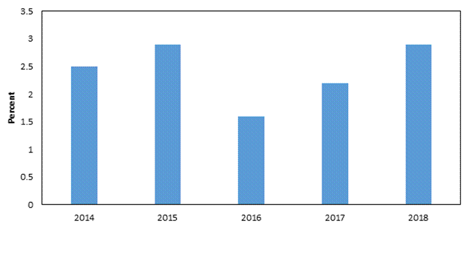 The Year in Trade 2018 Operation of the Trade Agreements Program 70th Report