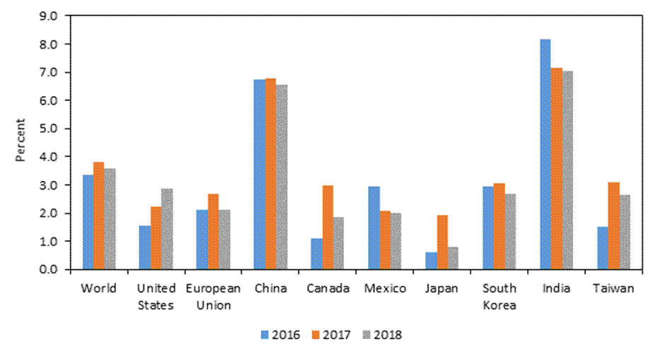 Figure 1.2 is a bar chart that shows the percentage change in gross domestic product of the world, the United States, and other major U.S. trading partners during 2016–18. The figure shows that China and India had much faster growth rates than the United States over these three years. However, the U.S. had faster growth rates than the EU, Canada, Mexico, Japan, South Korea, and Taiwan in 2018, despite having had slightly slower growth rates than the EU, Canada, and South Korea during 2016 and 2017. The data behind the figure are presented in table B.4.