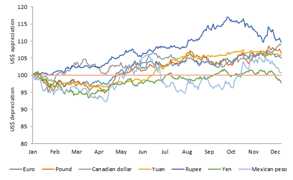 Figure 1.3 is a line graph that shows changes in the value of the U.S. dollar compared to the British pound, euro, Mexican peso, Japanese yen, Chinese yuan, Canadian dollar, and Indian rupee from January 2018 through December 2018. The U.S. dollar generally appreciated against all currencies except the yen over this time period. 