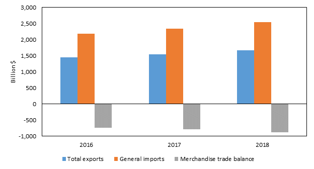 Figure 1.4 is a bar chart that shows U.S. merchandise exports, imports, and trade balance with the world from 2016 to 2018. The U.S. merchandise trade deficit with the world increased from 2016–17, and increased again from 2017–18. The data behind the figure are presented in table B.5.