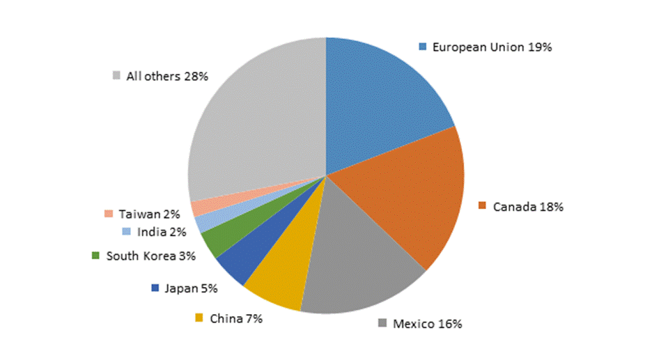 Figure 1.5 is a pie chart that shows the leading U.S. merchandise export markets by their shares of U.S. total exports (including re-exports) in 2018. The EU and Canada were the leading U.S. export markets (19.1 percent and 18.0 percent respectively), and Mexico was third (15.9 percent). The data behind the figure are presented in table B.6.