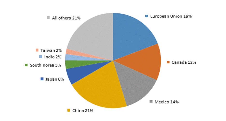 Figure 1.6 is a pie chart that shows the leading sources for U.S. merchandise imports in 2018 by U.S. import share. China was the leading import source (21.2 percent share), followed by the EU (19.2 percent) and Mexico (13.6 percent). The data behind the figure are presented in table B.6.