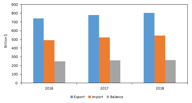 Figure 1.7 is a bar chart that shows exports, imports, and trade balance for U.S. private cross-border services trade with the world from 2016 to 2018. The U.S. surplus in cross-border services increased 1.5 percent in 2018. The data behind the figure are presented in table B.7. 