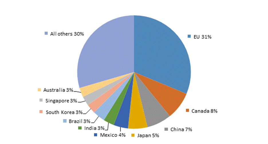 Figure 1.8 is a pie chart that shows the percentage share of the top U.S. export markets for private services in 2018. During that year, the EU was the largest U.S. export market, accounting for 31.3 percent of the $805.7 billion in total U.S. service exports, followed by Canada at 7.9 percent and China at 7.0 percent. The data behind this figure are presented in table B.8.