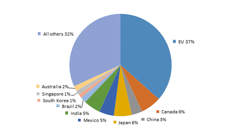 Figure 1.9 is a pie chart that shows the percentage share of top U.S. import sources for private services in 2018. During that year, the EU was the largest U.S. import source, accounting for 36.5 percent of the $544.3 billion in U.S. service imports, followed by Canada at 6.5 percent and Japan at 5.6 percent. The data behind the figure are presented in table B.8.