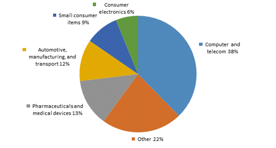 Figure 2.1 is a pie chart showing types of products at issue in active section 337 proceedings in the calendar year 2018: computer and telecommunications equipment, 37.7 percent; consumer electronics, 6.2 percent; pharmaceuticals and medical devices, 13.1 percent; automotive, manufacturing, and transportation products, 11.5 percent; small consumer products, 9.2 percent; and other, 22.3 percent. The data behind the figure are presented in table B.9.