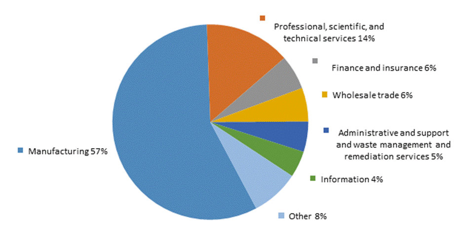 Figure 2.2 is a pie chart that shows the share of TAA petitions certified by industry sector in fiscal year 2018. The highest share was accounted for by the manufacturing sector, with 57.2 percent, followed by professional, scientific, and technical services with 14.2 percent, finance and insurance at 5.7 percent, wholesale trade at 5.6 percent, and administrative and support and waste management and remediation services at 5.0 percent. The data behind the figure are presented in table B.10.