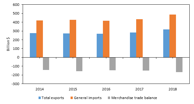 Figure 6.1 is a bar chart that shows U.S. merchandise trade with the EU from 2014 to 2018. The U.S. merchandise trade deficit with the EU grew gradually from $144.2 billion in 2014 to a high of $169.1 in 2018, as U.S. imports from the EU rose more than U.S. exports to the EU. The data behind this table are presented in table B.5.