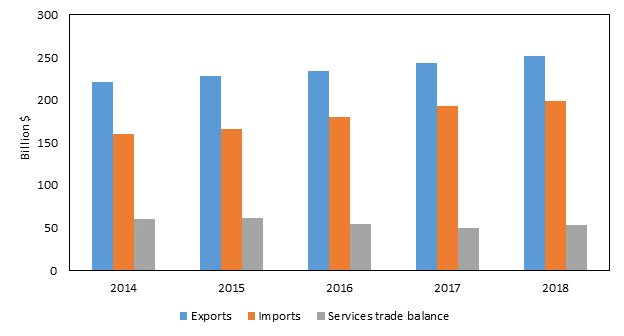 Figure 6.2 is a bar chart that shows U.S. trade in private cross-border services with the EU from 2014 to 2018. During the five-year period, the U.S. trade surplus in private services with the EU at first rose from $59.9 billion in 2014 to a peak of $61.3 billion in 2015 before falling again to $53.2 billion in 2018. The data behind the figure are presented in table B.7.
