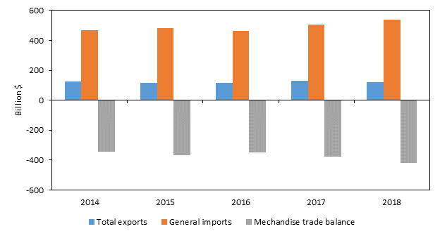 Figure 6.3 is a bar chart that shows U.S. merchandise trade with China from 2014 to2018. The merchandise trade deficit with China increased from $375.6 billion in 2017 to $419.2 billion in 2018. From 2014 to 2015, and again in 2017 and 2018, the value of U.S. import growth exceeded the value of U.S. export growth. The data behind the figure are presented in table B.5.
