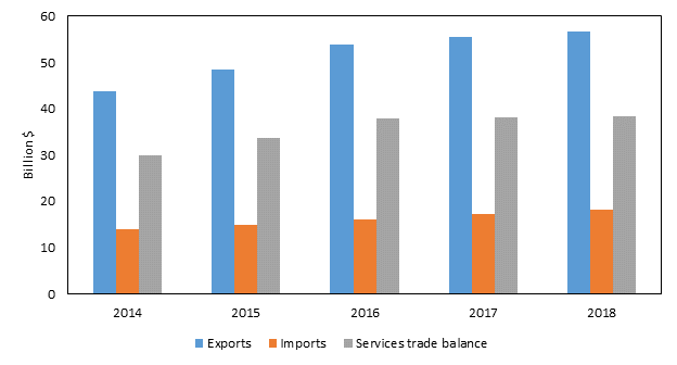Figure 6.4 is a bar chart that shows U.S. trade in private cross-border services with China from 2014 to 2018. During the 5-year period, the U.S. trade surplus in private services increased from $29.9 billion in 2014 to $38.4 billion in 2018 as U.S. exports grew faster than U.S. imports. U.S. exports to China were triple the value of U.S. imports during 2014–2018. The data behind the figure are presented in table B.7.