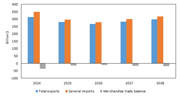 Figure 6.5 is a bar chart that shows U.S. merchandise trade with Canada from 2014 to 2018. Over that period, the U.S. merchandise trade deficit with Canada narrowed from $36.5 billion to $19.7 billion, as U.S. imports fell more than U.S. exports. The data behind the figure are presented in table B.5.