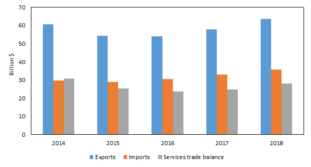 Figure 6.6 is a bar chart that shows U.S. trade in private cross-border services with Canada from 2014 to 2018. During the five-year period, the U.S. trade surplus in private services with Canada fell from $30.8 billion to $28.0 billion in 2018, as U.S. imports grew more than U.S. exports. The data behind the figure are presented in table B.7.
