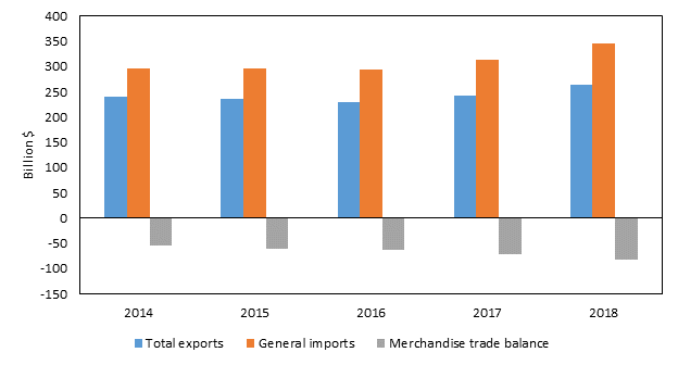 Figure 6.7 is a bar chart that shows U.S. merchandise trade with Mexico from 2014 to 2018. During that period, the U.S. merchandise trade deficit with Mexico grew steadily from $54.7 billion in 2014 to $81.5 billion in 2018. In 2018, the U.S. merchandise trade deficit with Mexico increased by $10.6 billion from 2017, as U.S. imports to Mexico increased more than U.S. exports. The data behind the figure are presented in table B.5. 