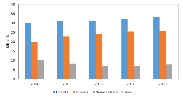 Figure 6.8 is a bar chart that shows U.S. trade in private cross-border services with Mexico from 2014 to 2018. During the five-year period, the U.S. trade surplus in private services with Mexico decreased from $10.0 billion in 2014 to $7.7 billion in 2018 as U.S. imports grew more than U.S. exports. The data behind the figure are presented in table B.7.