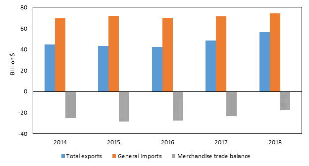 Figure 6.11 is a bar chart that shows U.S. merchandise trade with South Korea from 2014 to 2018. From 2014 to 2015 the U.S. merchandise trade deficit with South Korea grew from $25.0 billion to $28.3 billion as U.S. imports from Korea grew and U.S. exports to Korea fell. The deficit declined sharply from 2015 to 2018, reaching $17.9 billion as U.S. exports to Korea grew much more than U.S. imports from Korea. The data behind the figure are presented in table B.5.