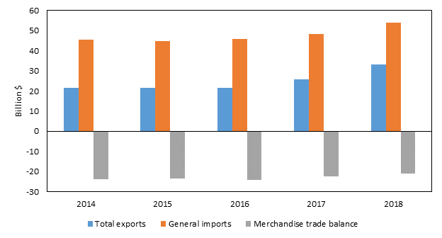 Figure 6.13 is a bar chart that shows U.S. merchandise trade with India from 2014 to 2018. Between 2014 and 2016, U.S. exports remained stable while U.S. imports increased, which resulted in an expanding trade deficit from $23.8 billion to $24.3 billion. Since then, U.S. exports have increased more than U.S. imports, resulting in a drop in the U.S. trade deficit to $20.9 billion in 2018. The data behind the figure are presented in table B.5.