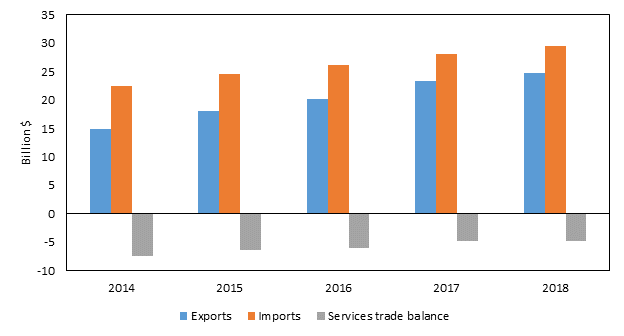 Figure 6.14 is a bar chart that shows U.S. trade in private cross-border services with India from 2014 to 2018. During the five-year period, both U.S. exports and U.S. imports increased each year. Since 2014, when the U.S. services trade deficit with India was at a record level ($7.5 billion), the U.S. deficit has fallen to $4.8 billion both in 2017 and 2018, as U.S. services trade exports have grown faster than U.S. service trade imports from India. The data behind the figure are presented in table B.7.
