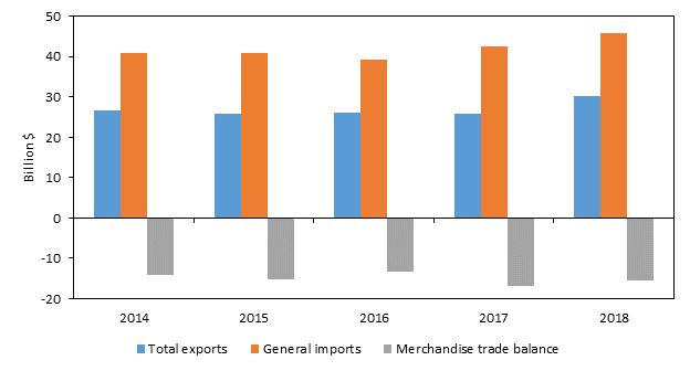 Figure 6.15 is a bar chart that shows U.S. merchandise trade with Taiwan from 2014 to 2018. The U.S. merchandise trade deficit with Taiwan increased from $14.2 billion in 2014 to $15.5 billion in 2018, reaching a peak of $16.7 billion in 2017. The increase in the deficit was attributable to U.S. imports growing at faster rate than U.S. imports. The data behind the figure are presented in table B.5.