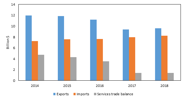 Figure 6.16 is a bar chart that shows U.S. trade in private cross-border services with Taiwan from 2014 to 2018. The U.S. trade surplus in private services with Taiwan decreased by $3.3 billion during this period, falling from $4.7 billion in 2014 to $1.4 billion in 2017 and 2018,urplus dropped as both U.S. cross-border service exports fell and imports grew. The data behind the figure are presented in table B.7. 