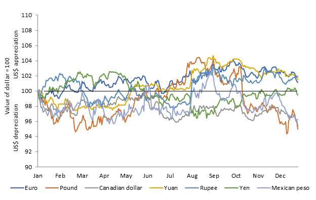 Figure 1.3 is a line graph that shows changes in the value of the U.S. dollar compared to the British pound, euro, Mexican peso, Japanese yen, Chinese yuan, Canadian dollar, and Indian rupee from January 2018 through December 2018. The U.S. dollar generally appreciated against all currencies except the yen over this time period. 