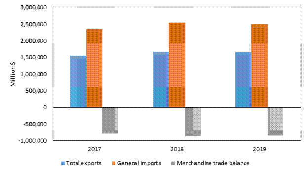Figure 1.4 is a bar chart that shows U.S. merchandise exports, imports, and trade balance with the world from 2016 to 2018. The U.S. merchandise trade deficit with the world increased from 2016–17, and increased again from 2017–18. The data behind the figure are presented in table B.5.