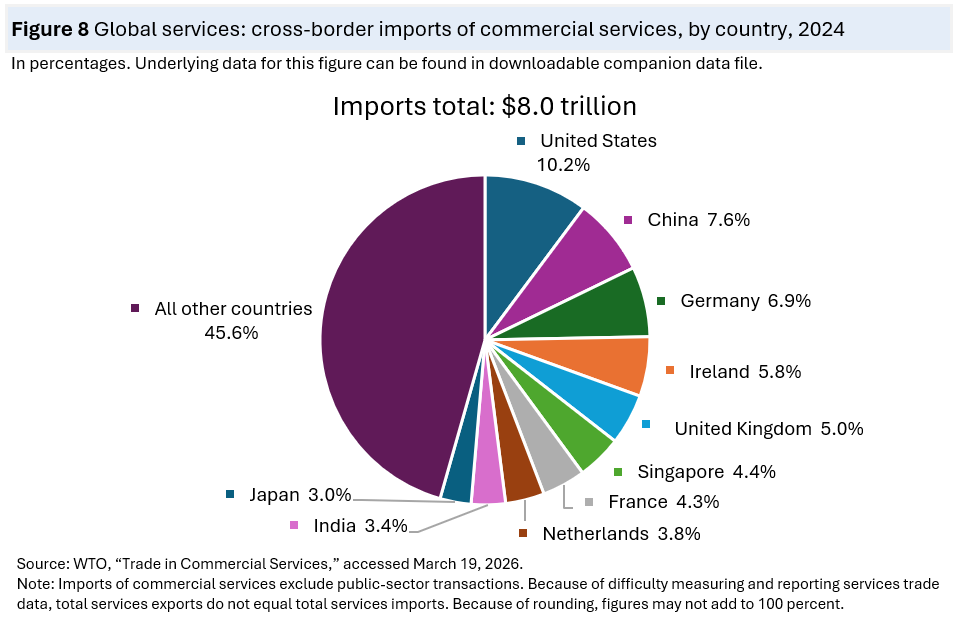 A pie chart titled “Global services: cross-border imports of commercial services, by country, 2024,” showing shares of a total of $8.0 trillion in global imports. “All other countries” make up the largest portion at 45.6 percent. Other country shares include: United States 10.2 percent, China 7.6 percent, Germany 6.9 percent, Ireland 5.8 percent, United Kingdom 5.0 percent, Singapore 4.4 percent, France 4.3 percent, Netherlands 3.8 percent, India 3.4 percent, and Japan 3.0 percent. Each country is represented by a distinct colored slice.