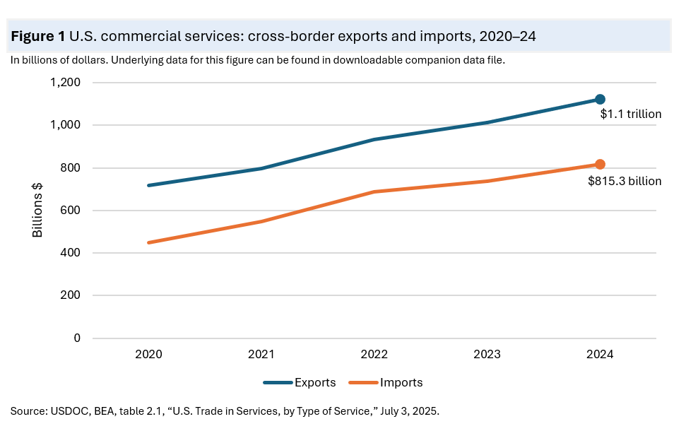 A line chart titled “U.S. commercial services: cross-border exports and imports, 2020–24.” It shows two upward‑trending lines: exports in blue and imports in orange, measured in billions of dollars. From 2020 to 2024, exports rise from about $730 billion to $1.1 trillion, while imports rise from about $450 billion to $815.3 billion. The chart indicates a consistent gap, with exports remaining higher than imports throughout the period. The source is USDOC, BEA, table 2.1, published July 3, 2025.
