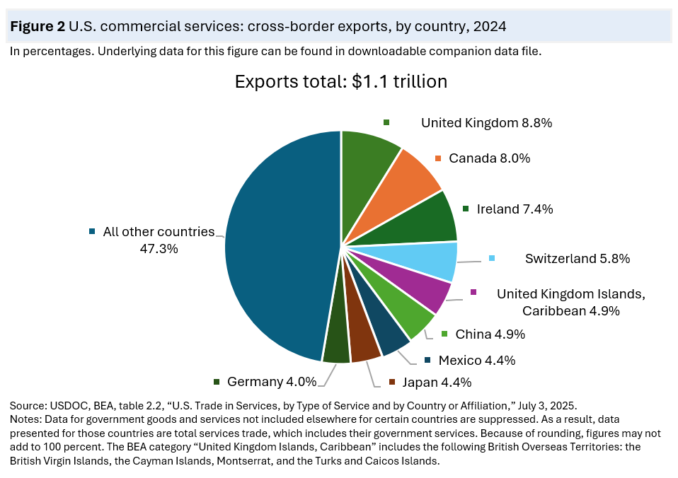 A pie chart titled “U.S. commercial services: cross-border exports, by country, 2024,” showing shares of a total of $1.1 trillion in exports. The largest segment is “All other countries” at 47.3 percent. The remaining slices include: United Kingdom 8.8 percent, Canada 8.0 percent, Ireland 7.4 percent, Switzerland 5.8 percent, United Kingdom Islands, Caribbean 4.9 percent, China 4.9 percent, Mexico 4.4 percent, Japan 4.4 percent, and Germany 4.0 percent. Each slice is labeled with its percentage and represented by a different color.