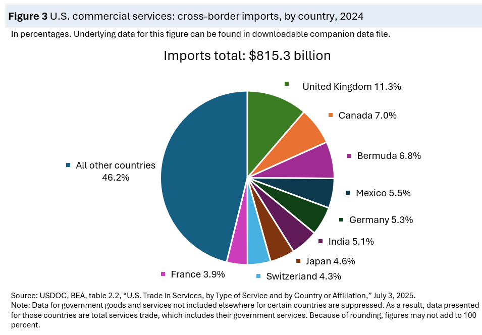 A pie chart titled “U.S. commercial services: cross-border imports, by country, 2024,” showing shares of a total of $815.3 billion in imports. The largest segment is “All other countries” at 46.2 percent. Other segments include: United Kingdom 11.3 percent, Canada 7.0 percent, Bermuda 6.8 percent, Mexico 5.5 percent, Germany 5.3 percent, India 5.1 percent, Japan 4.6 percent, Switzerland 4.3 percent, and France 3.9 percent. Each country is shown as a separate colored slice.