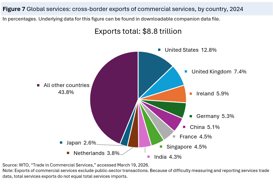 A pie chart titled “Global services: cross-border exports of commercial services, by country, 2024,” showing shares of a total of $8.8 trillion in global exports. “All other countries” account for the largest share at 43.8 percent. Other slices include: United States 12.8 percent, United Kingdom 7.4 percent, Ireland 5.9 percent, Germany 5.3 percent, China 5.1 percent, France 4.5 percent, Singapore 4.5 percent, India 4.3 percent, Netherlands 3.8 percent, and Japan 2.6 percent. Each country is represented by a differently colored segment.