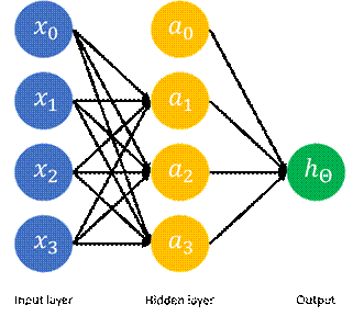 Neural networks involve an input layer of data, hidden layers of nodes, and an output layer that computes the final value.