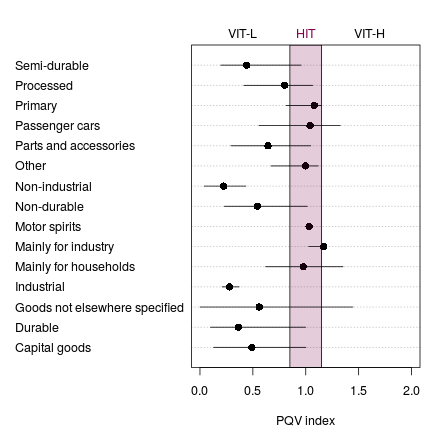 This figure shows the PQV index by broad economic categories (BEC) and by VIT-L, HIT, or VIT-H zones.
