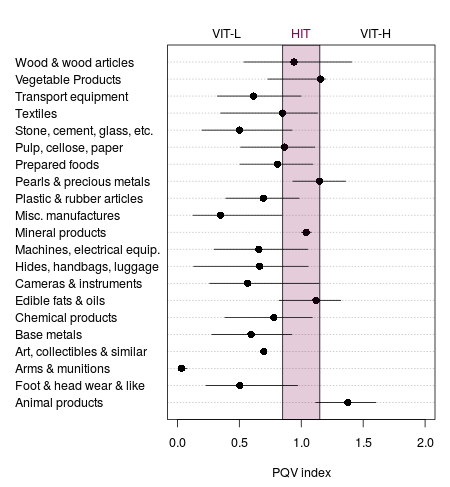 This figure shows the PQV index by HS sections and by VIT-L, HIT, or VIT-H zones.